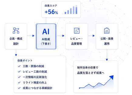 AI記事制作フローの図版